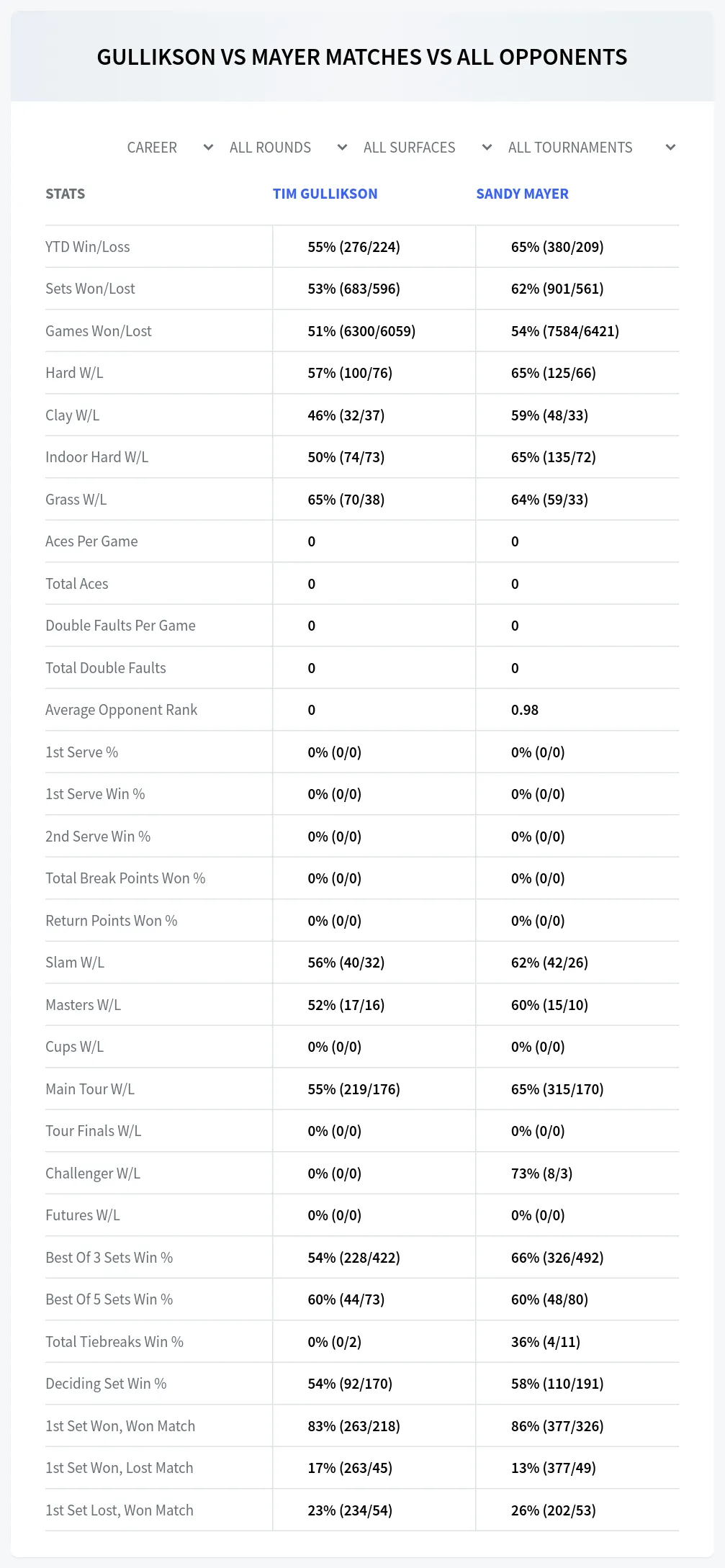 Tim Gullikson Sandy Mayer Prediction Stats