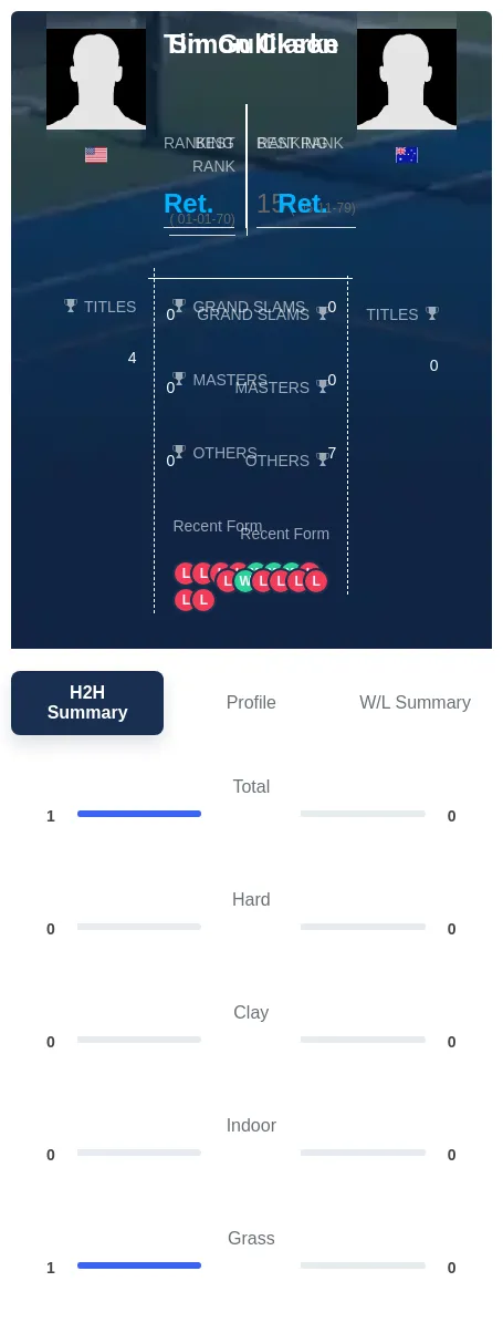 Gullikson Clarke H2h Summary Stats