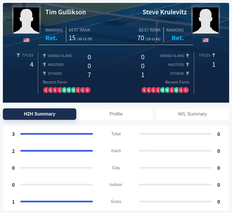Krulevitz Gullikson H2h Summary Stats