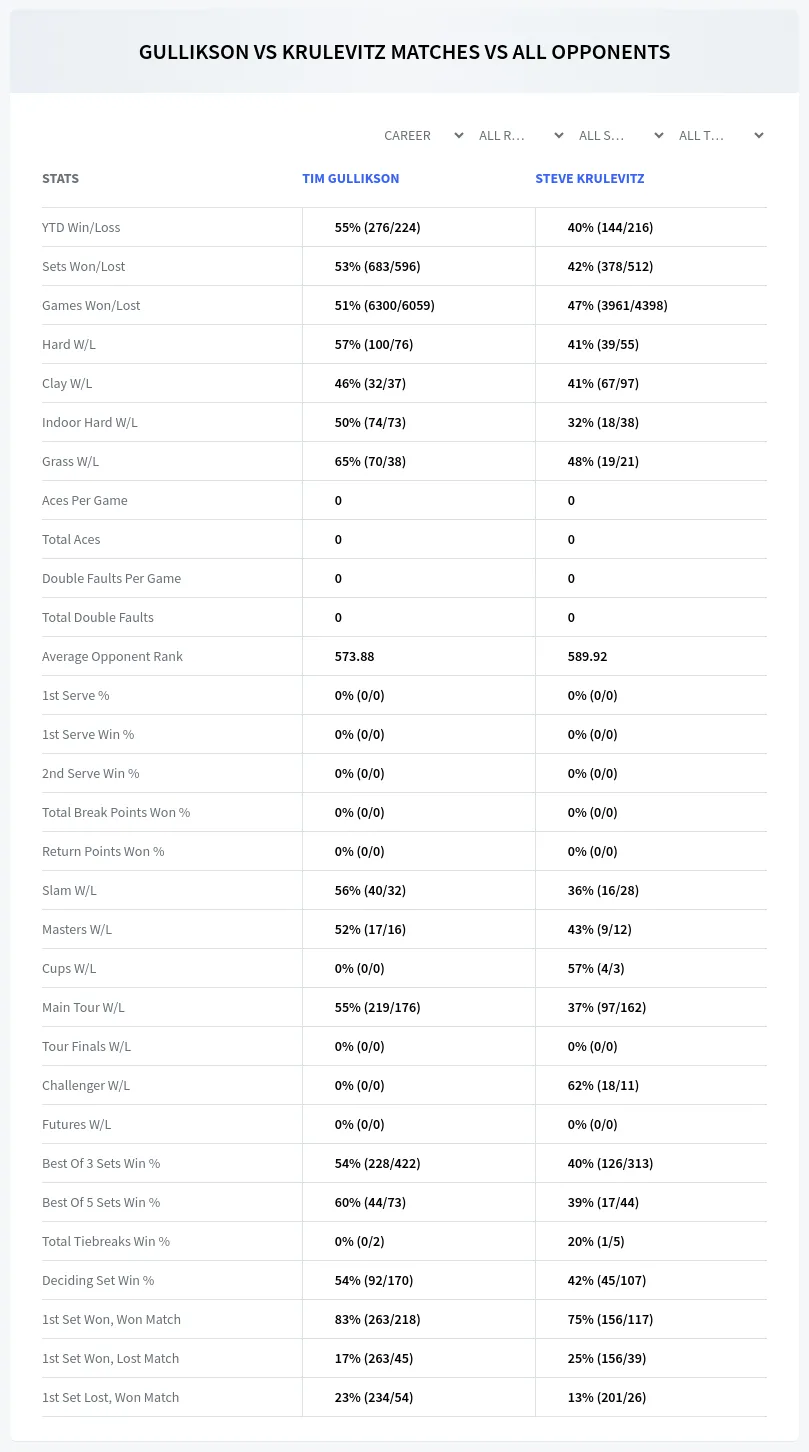Steve Krulevitz Tim Gullikson Prediction Stats