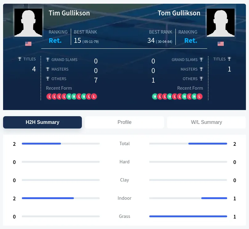 Gullikson Gullikson H2h Summary Stats