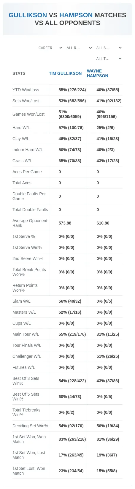 Wayne Hampson Tim Gullikson Prediction Stats