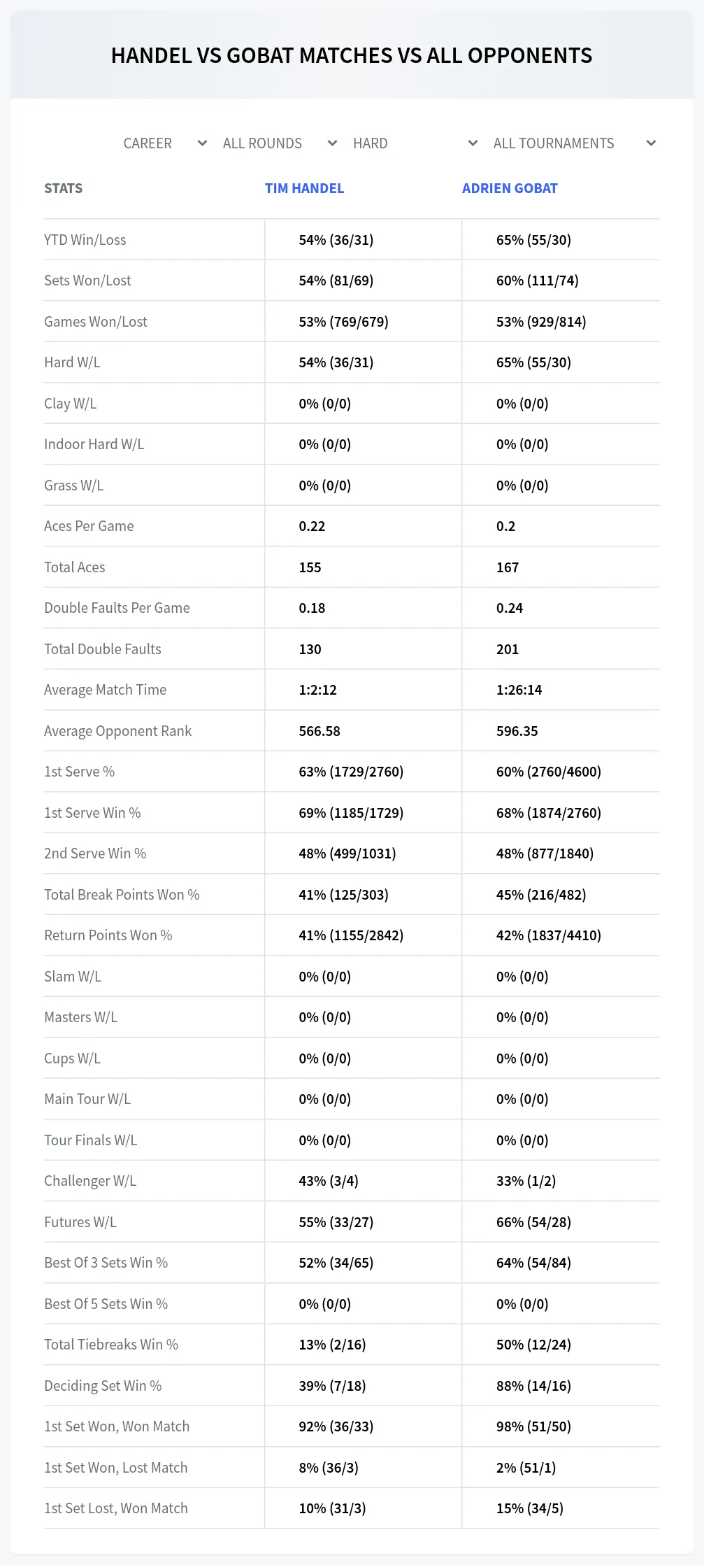 Tim Handel Adrien Gobat Prediction Stats