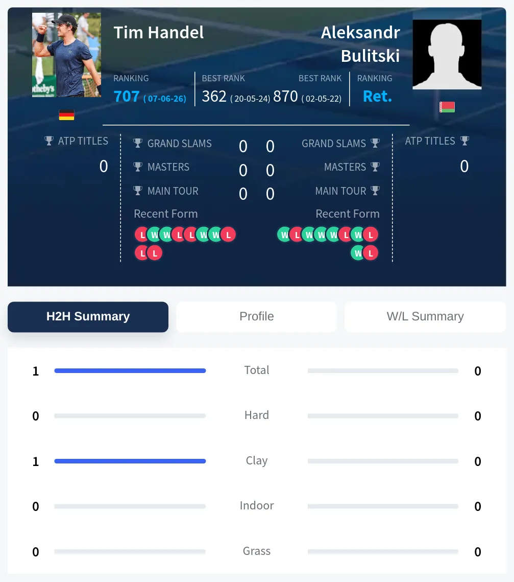 Handel Bulitski H2h Summary Stats