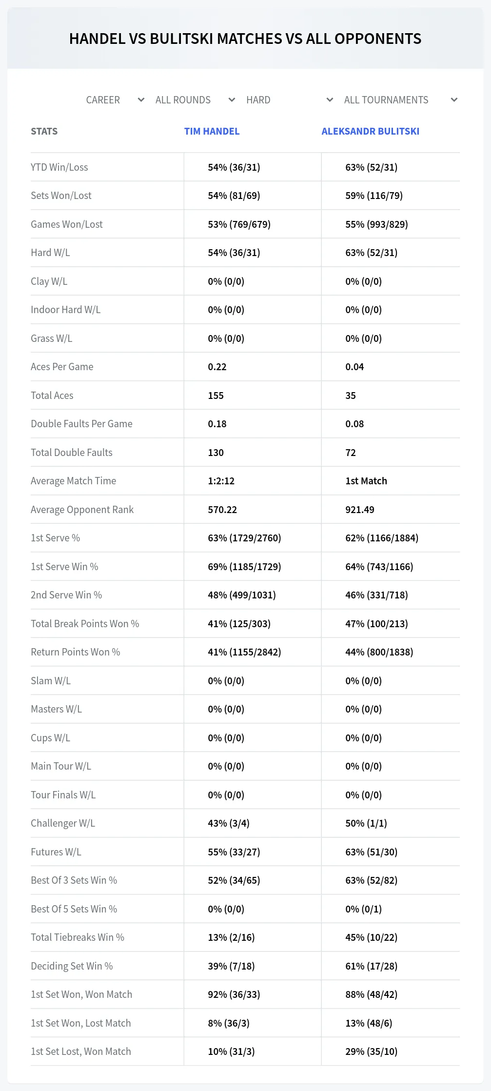 Tim Handel Aleksandr Bulitski Prediction Stats