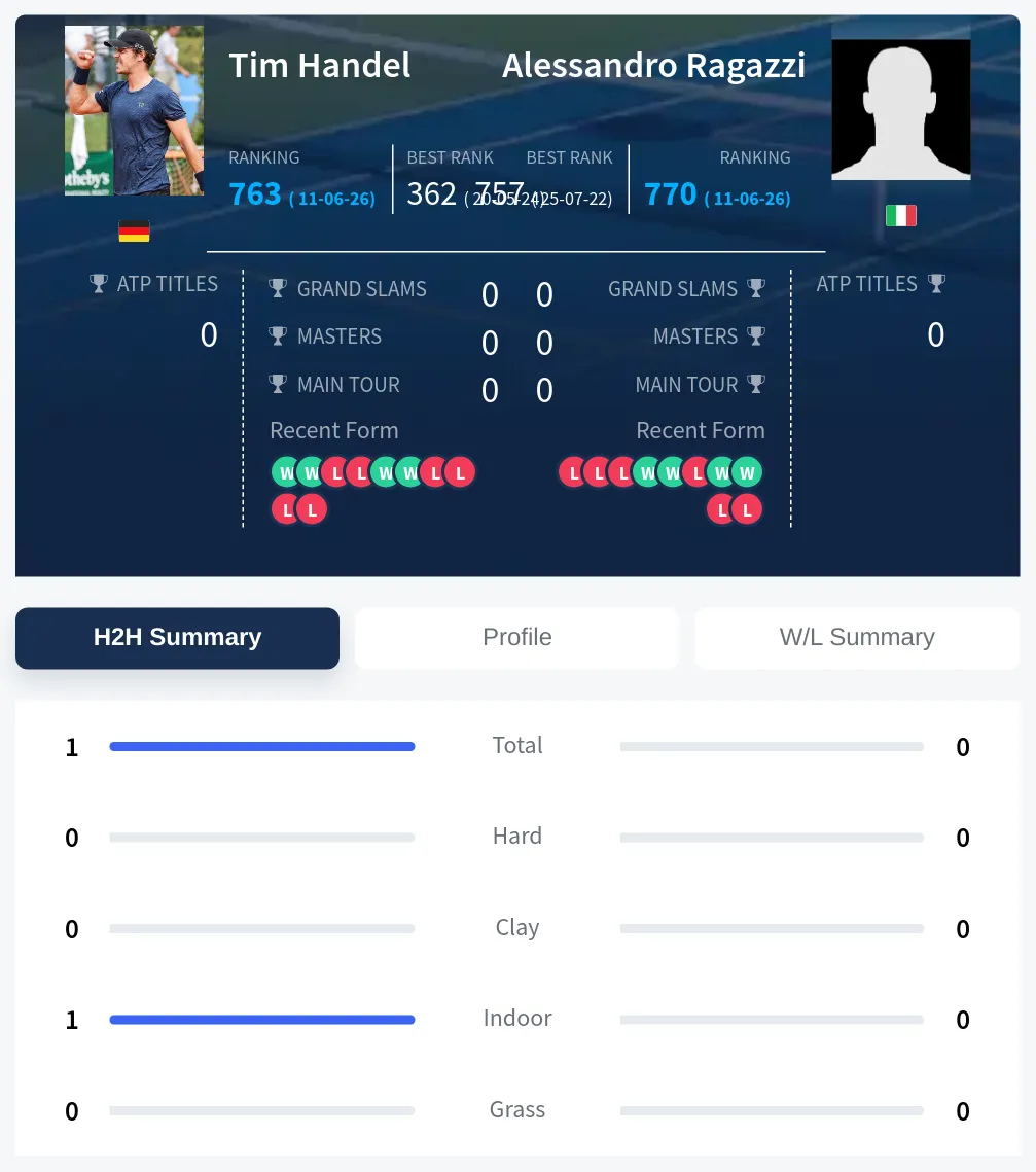 Handel Ragazzi H2h Summary Stats