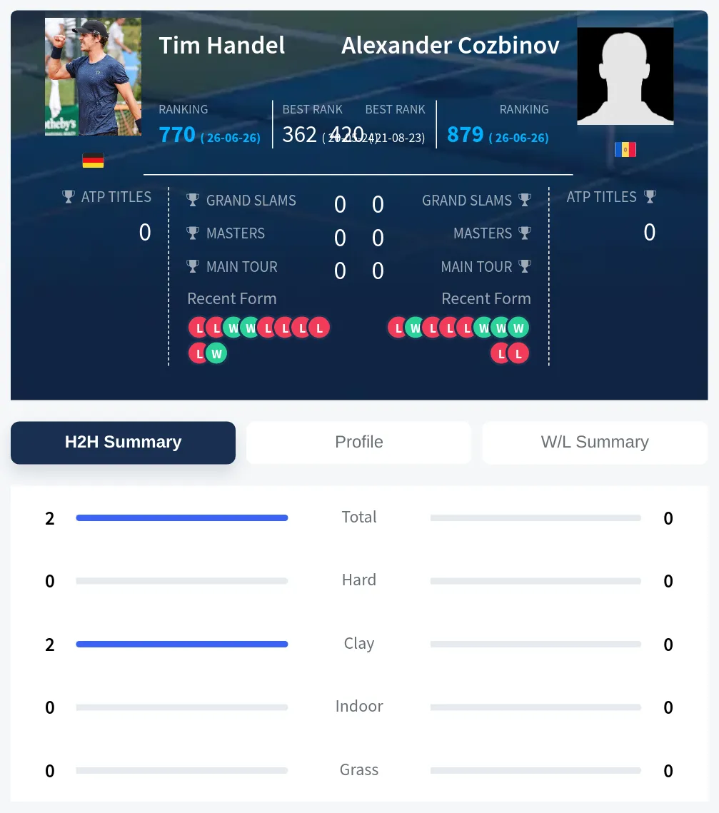 Handel Cozbinov H2h Summary Stats