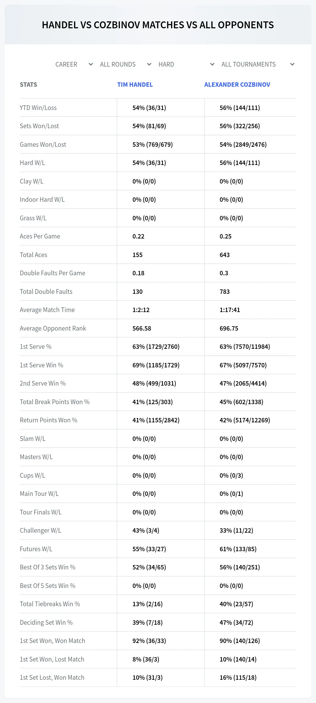 Tim Handel Alexander Cozbinov Prediction Stats