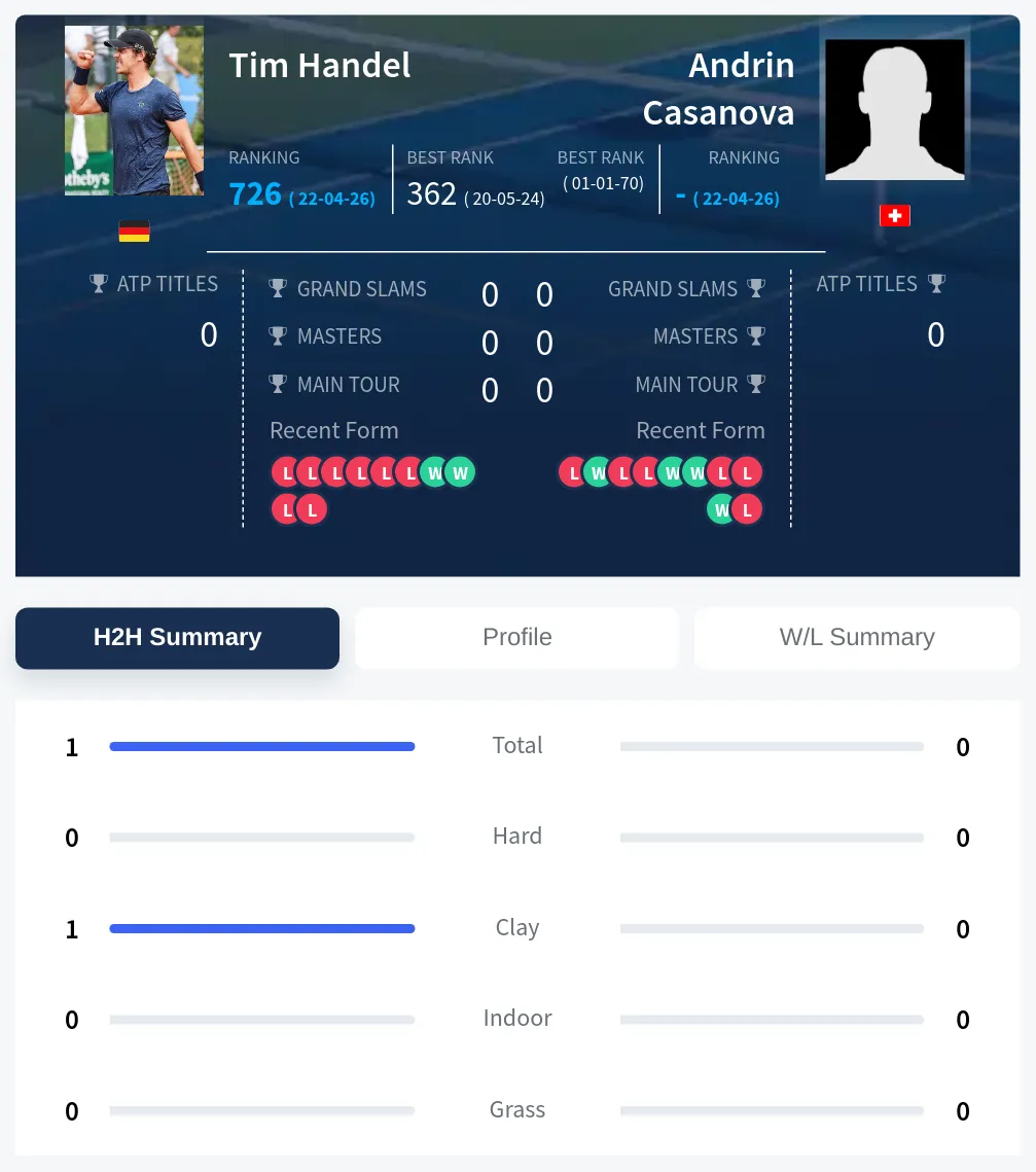 Handel Casanova H2h Summary Stats