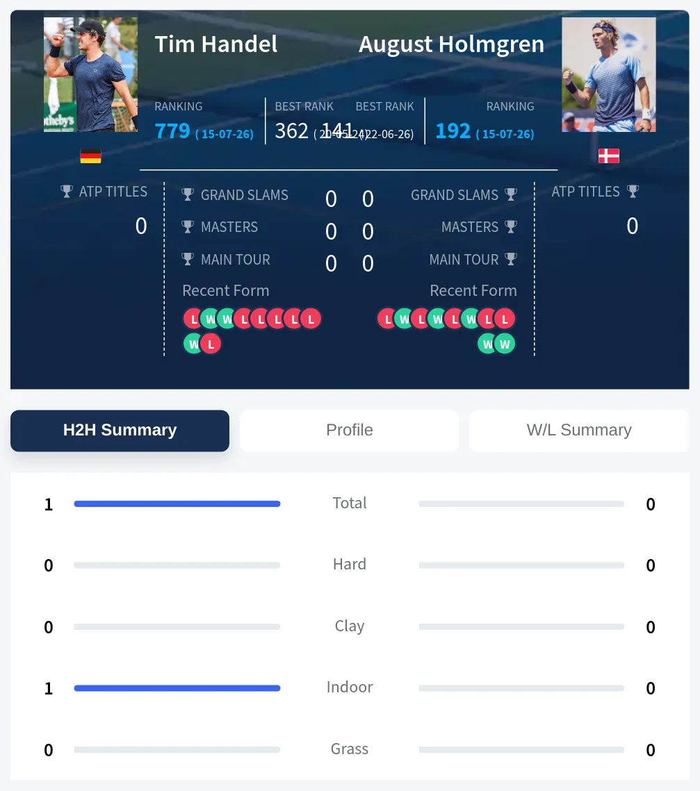 Handel Holmgren H2h Summary Stats