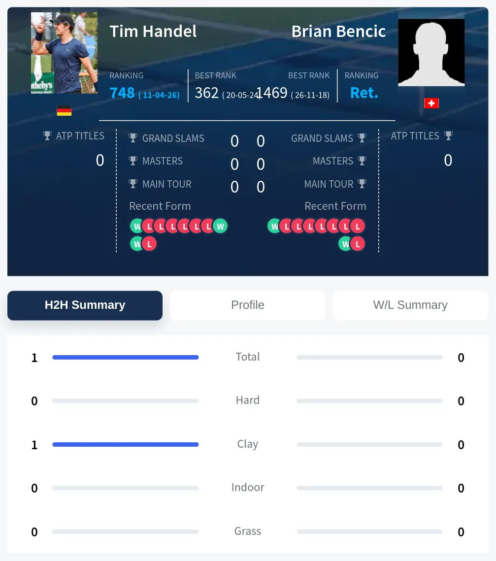 Handel Bencic H2h Summary Stats