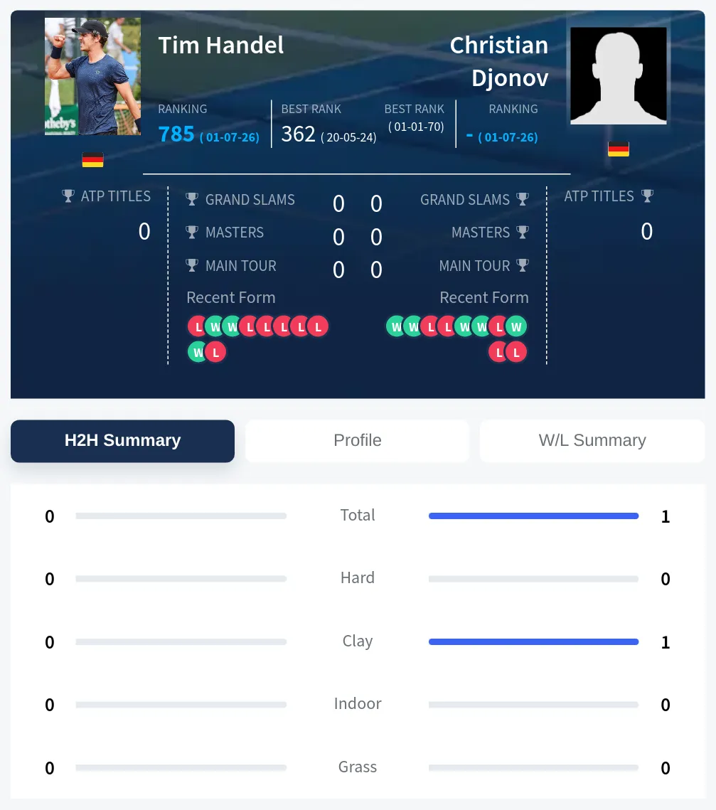 Handel Djonov H2h Summary Stats