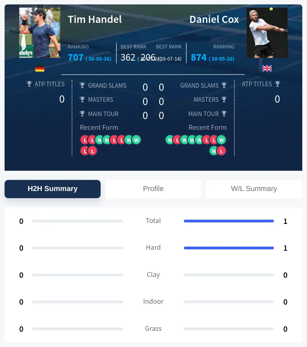 Handel Cox H2h Summary Stats