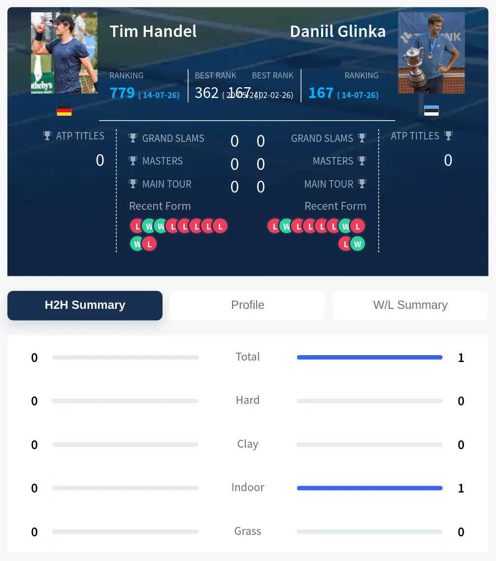 Glinka Handel H2h Summary Stats