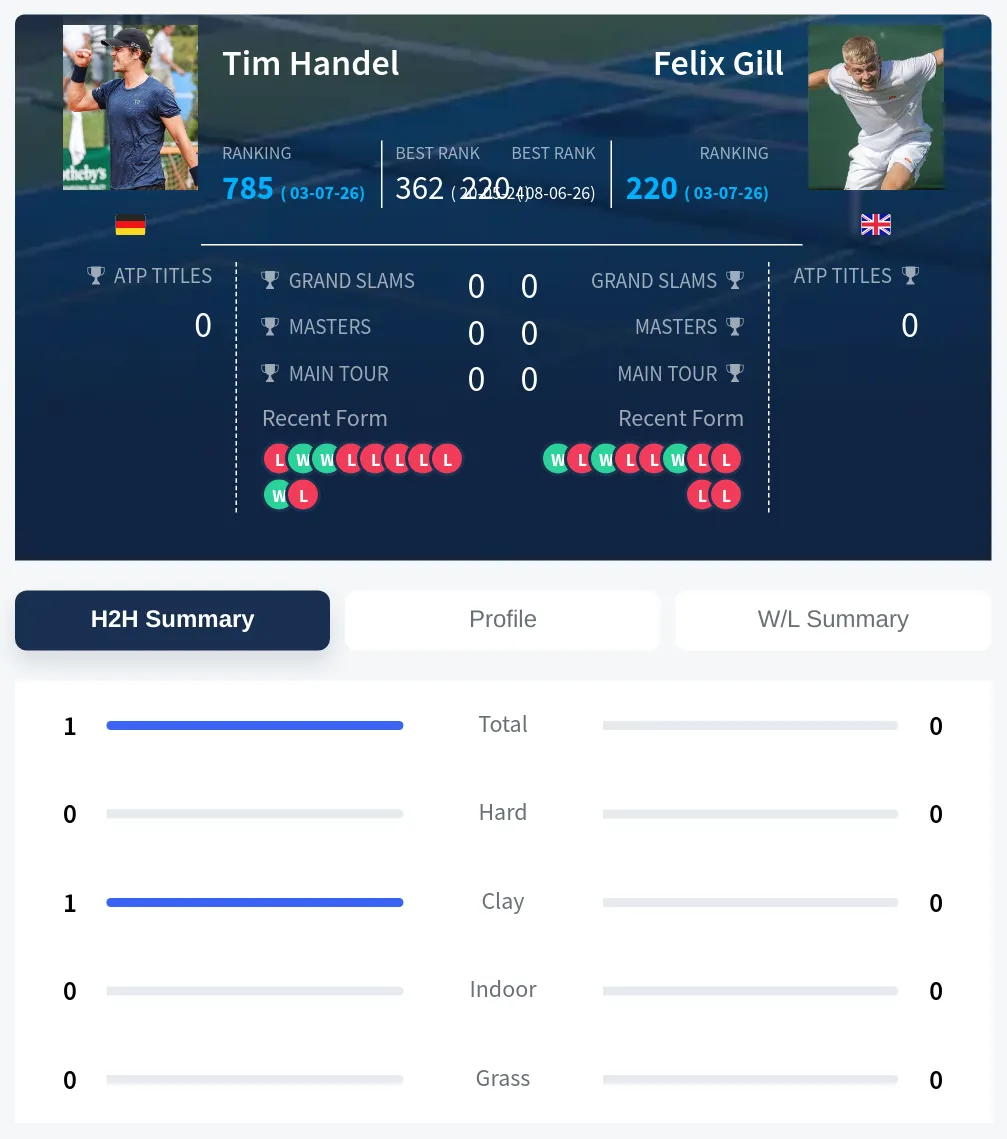 Handel Gill H2h Summary Stats