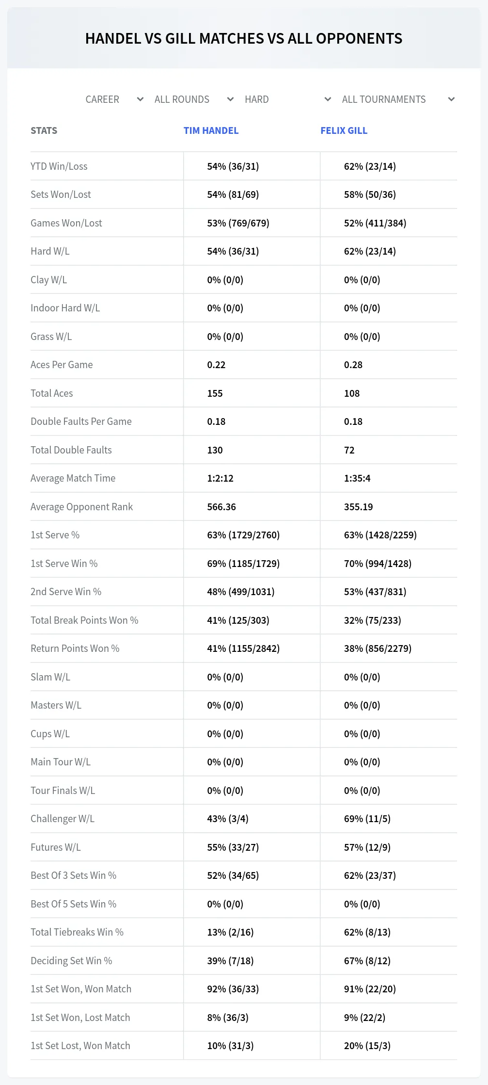 Tim Handel Felix Gill Prediction Stats