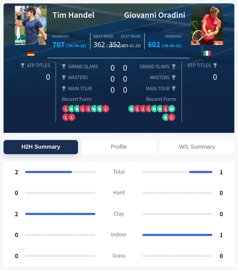 Oradini Handel H2h Summary Stats