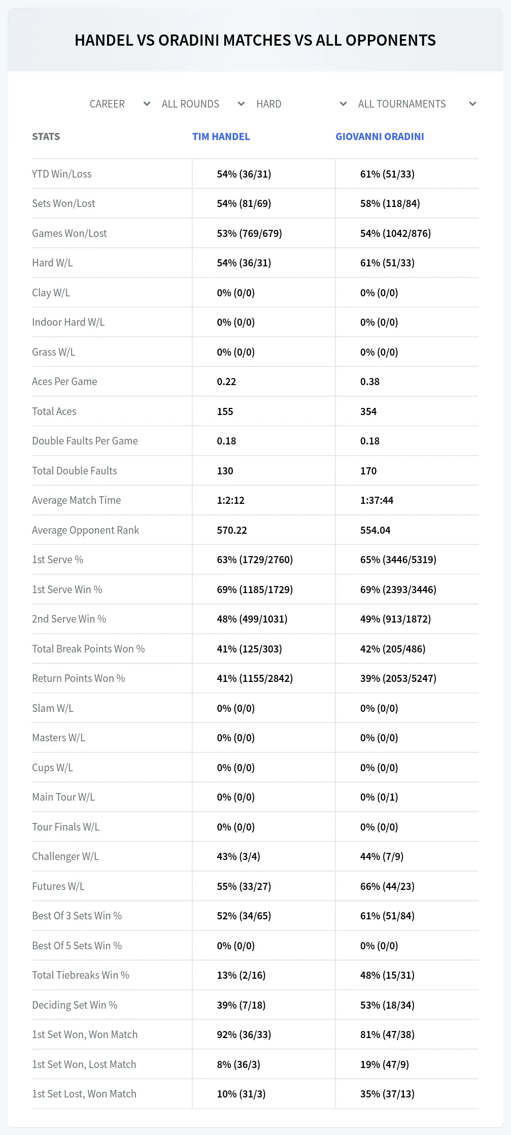 Giovanni Oradini Tim Handel Prediction Stats