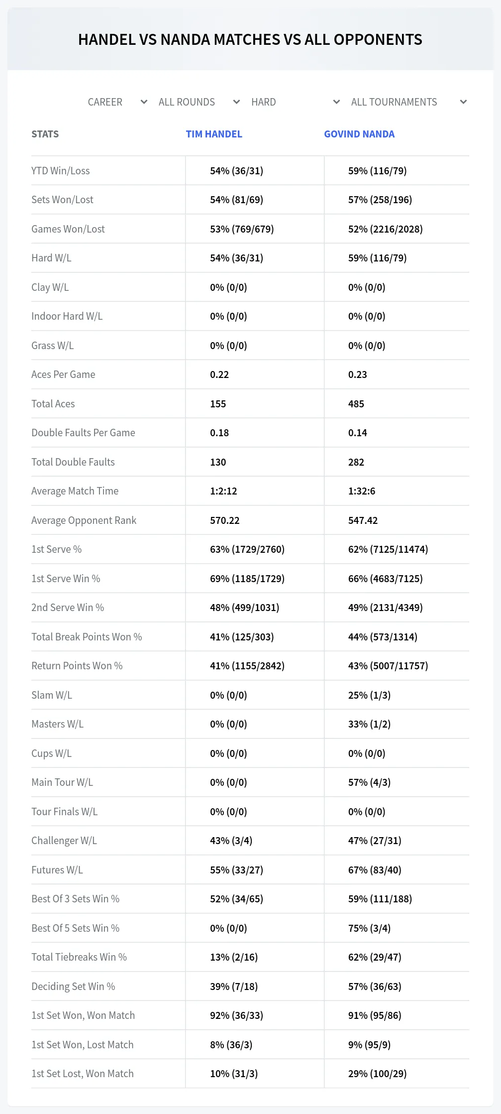 Govind Nanda Tim Handel Prediction Stats