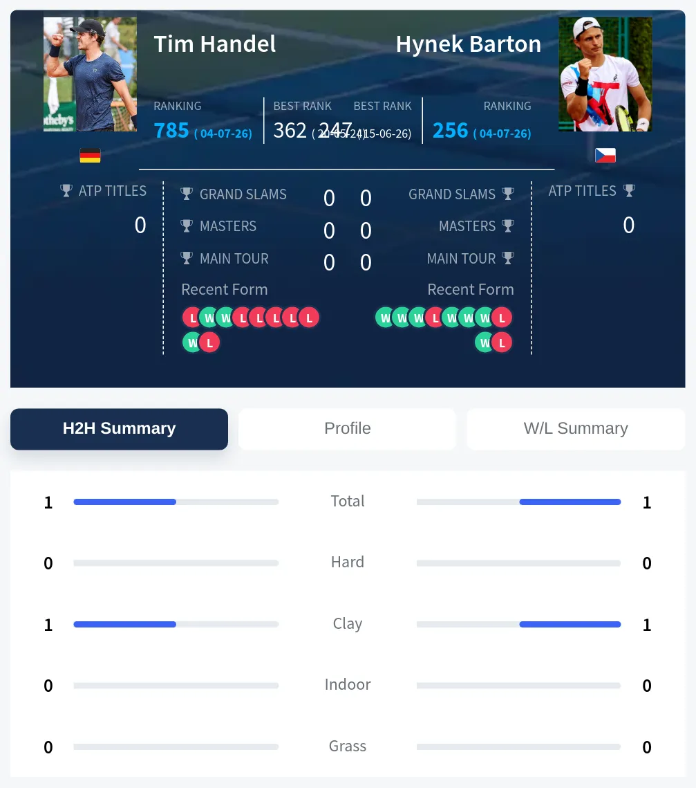 Handel Barton H2h Summary Stats