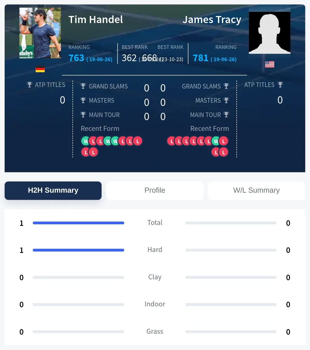 Handel Tracy H2h Summary Stats