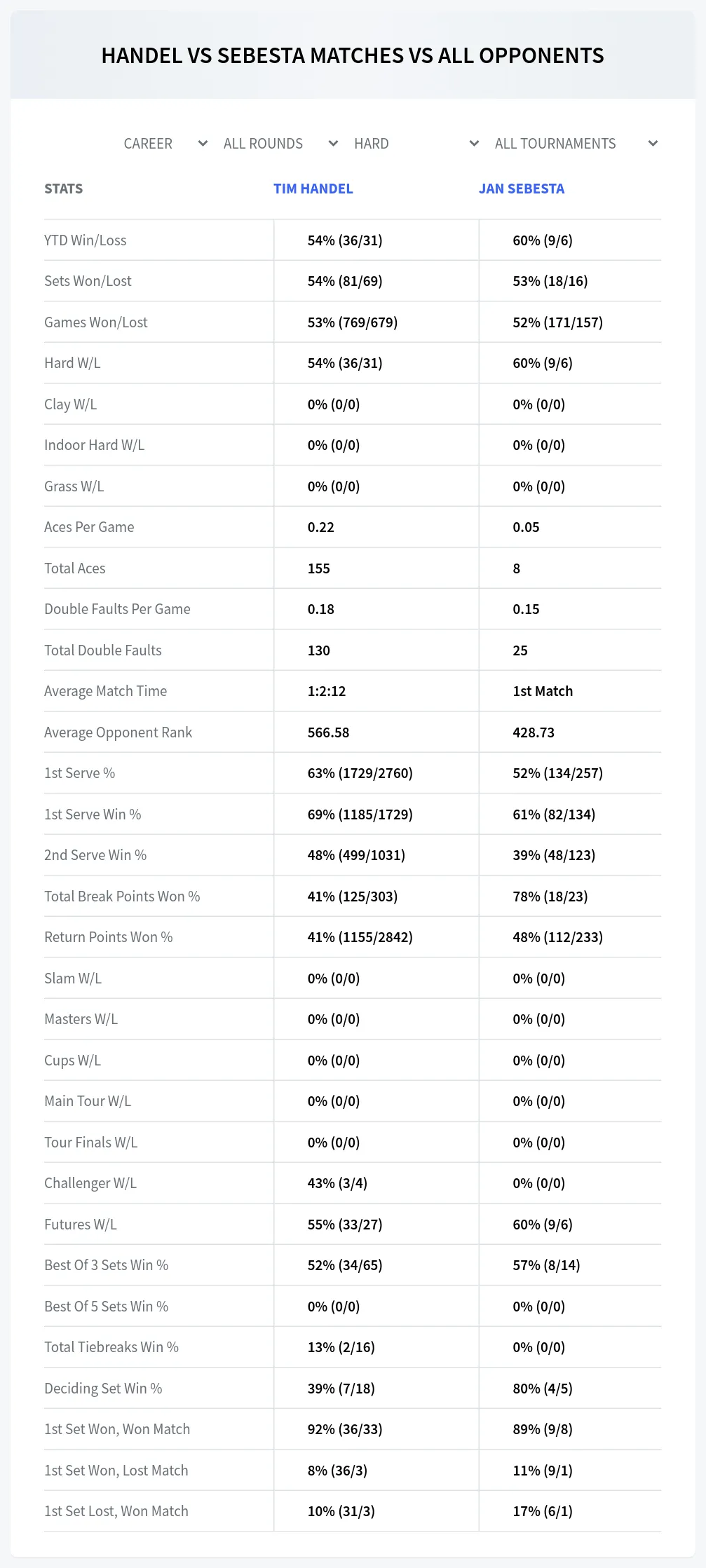 Tim Handel Jan Sebesta Prediction Stats
