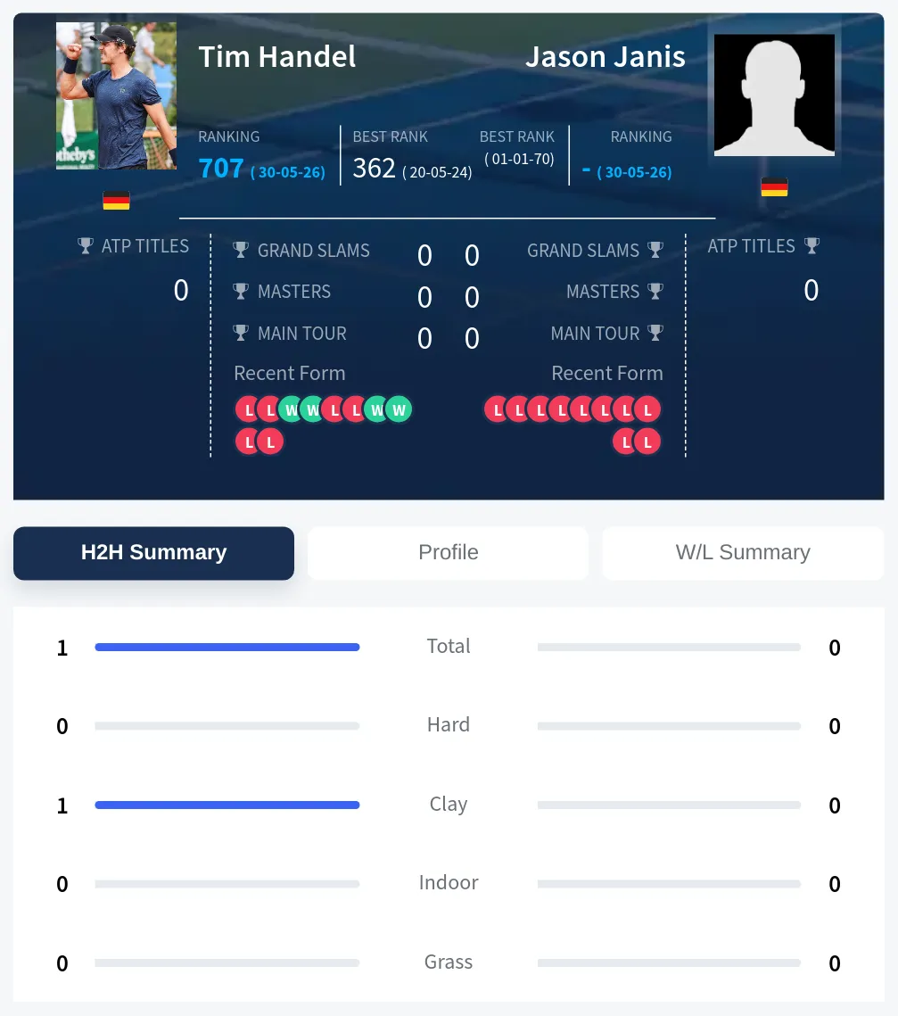 Handel Janis H2h Summary Stats