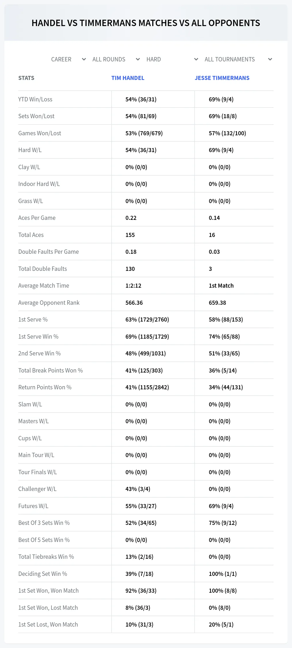 Jesse Timmermans Tim Handel Prediction Stats