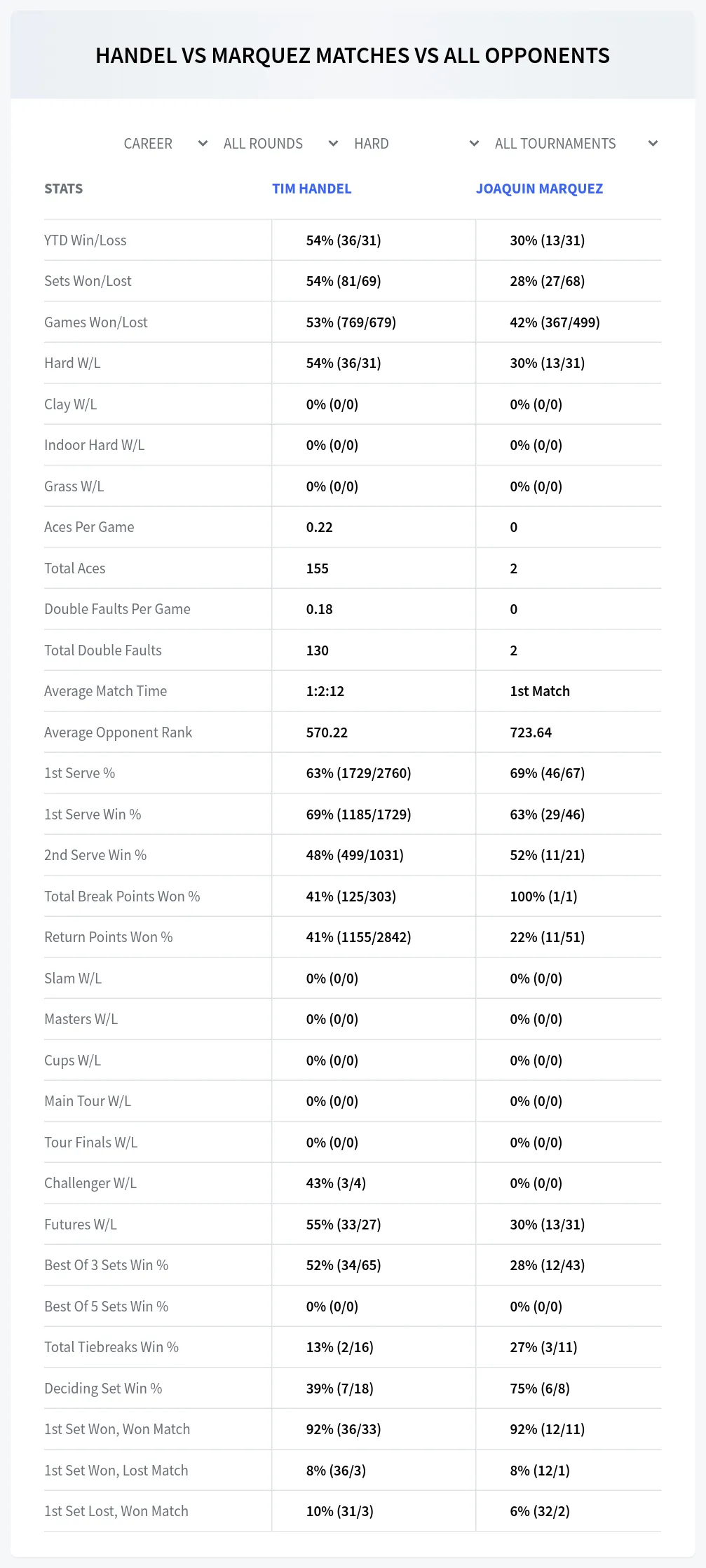 Tim Handel Joaquin Marquez Prediction Stats