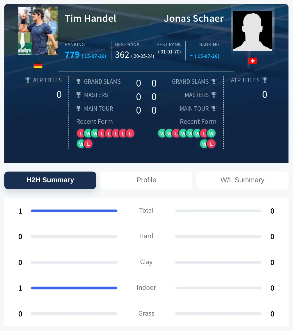 Handel Schaer H2h Summary Stats