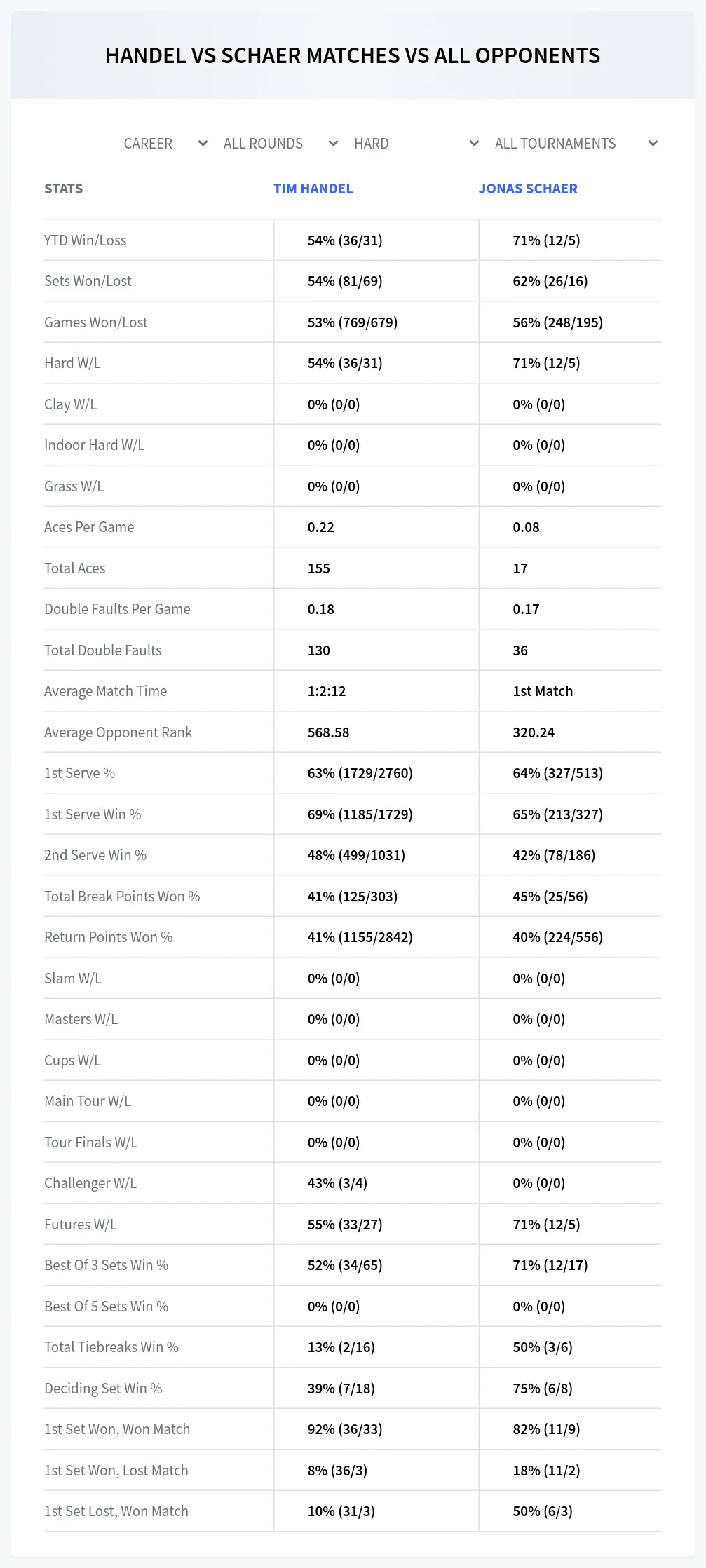 Tim Handel Jonas Schaer Prediction Stats