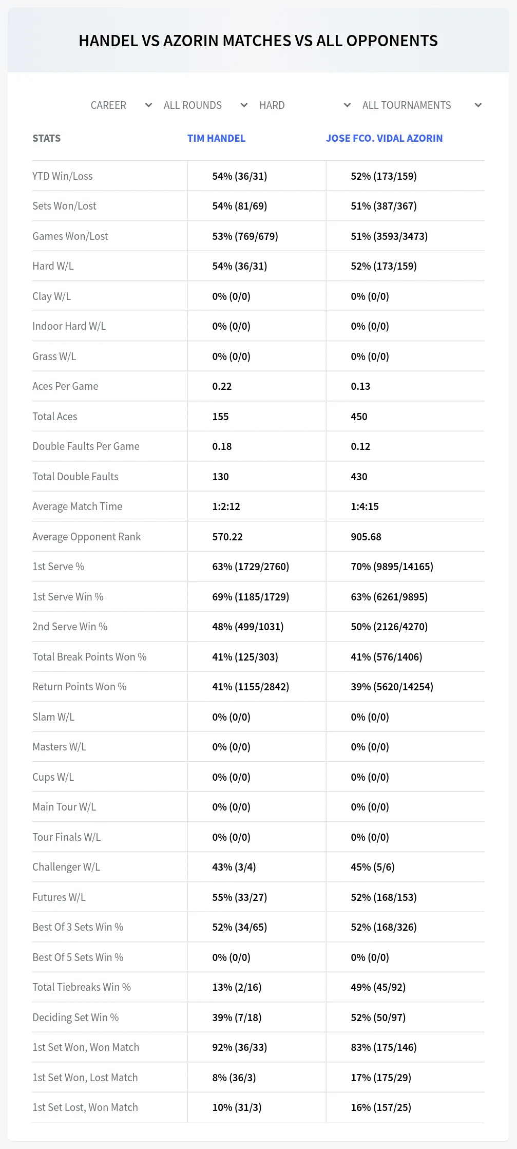 Tim Handel Jose Fco. Vidal Azorin Prediction Stats
