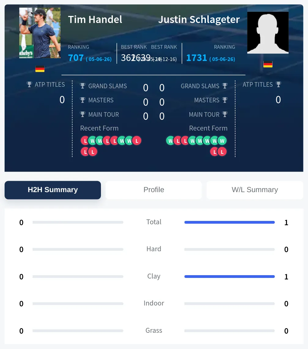 Schlageter Handel H2h Summary Stats