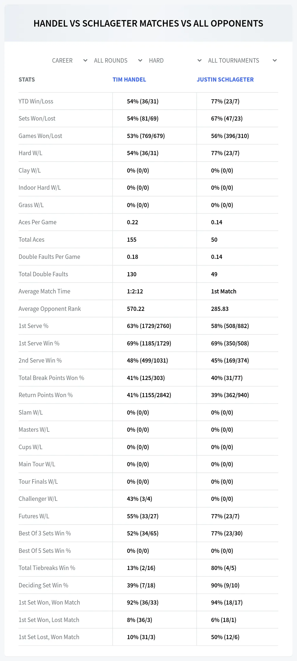 Justin Schlageter Tim Handel Prediction Stats