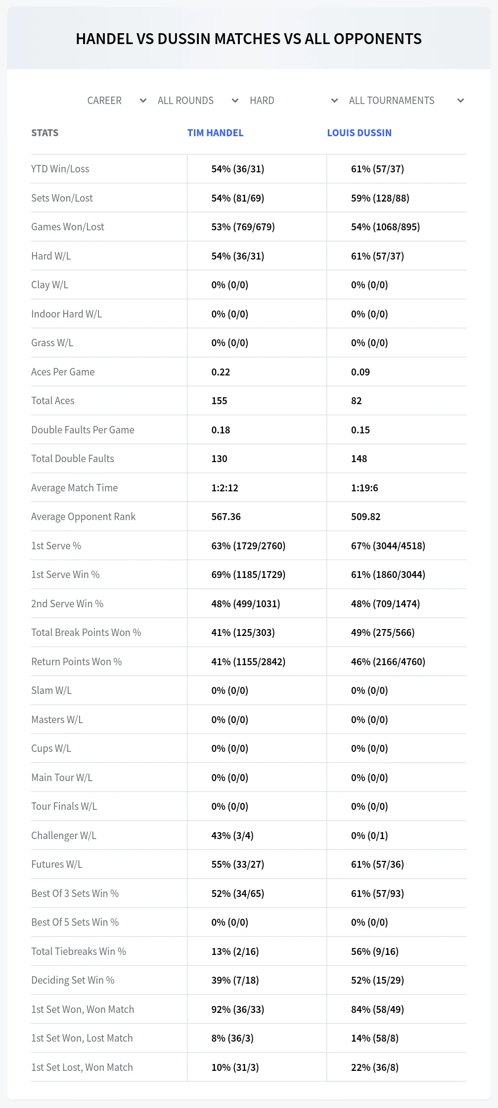 Tim Handel Louis Dussin Prediction Stats