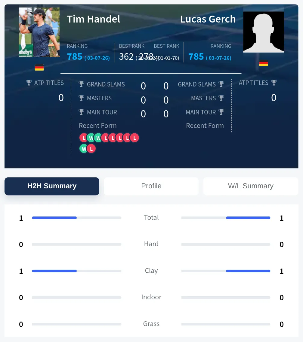 Gerch Handel H2h Summary Stats