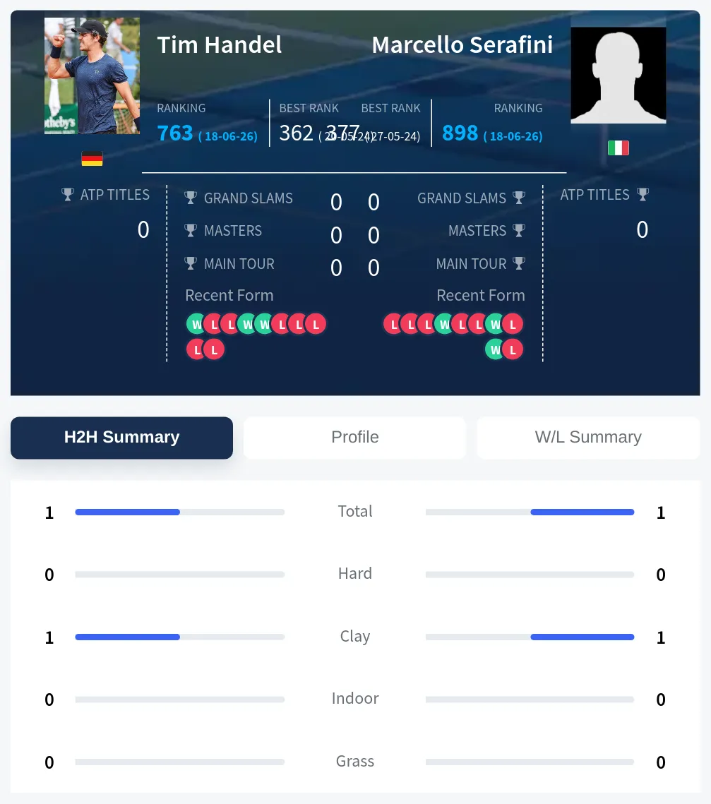 Handel Serafini H2h Summary Stats