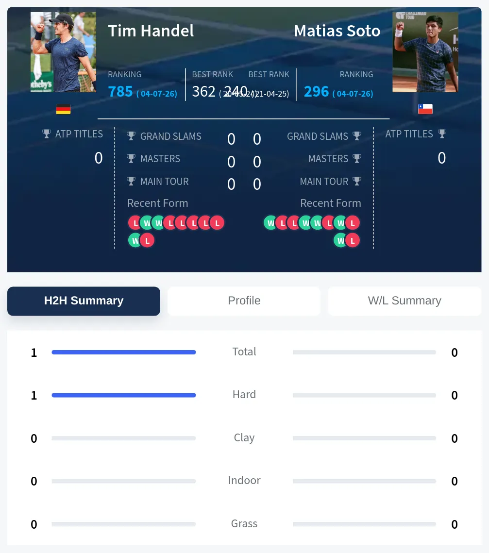 Handel Soto H2h Summary Stats