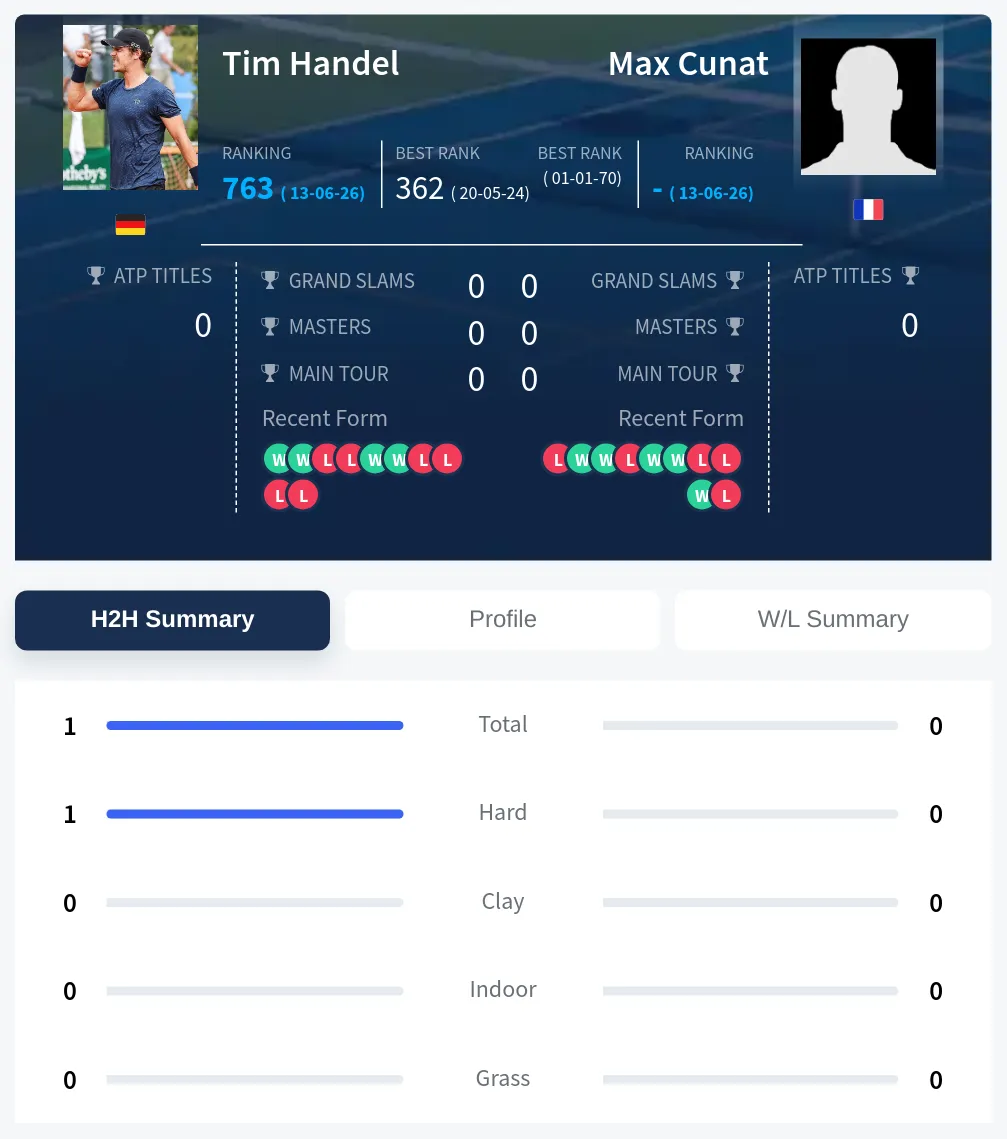 Cunat Handel H2h Summary Stats