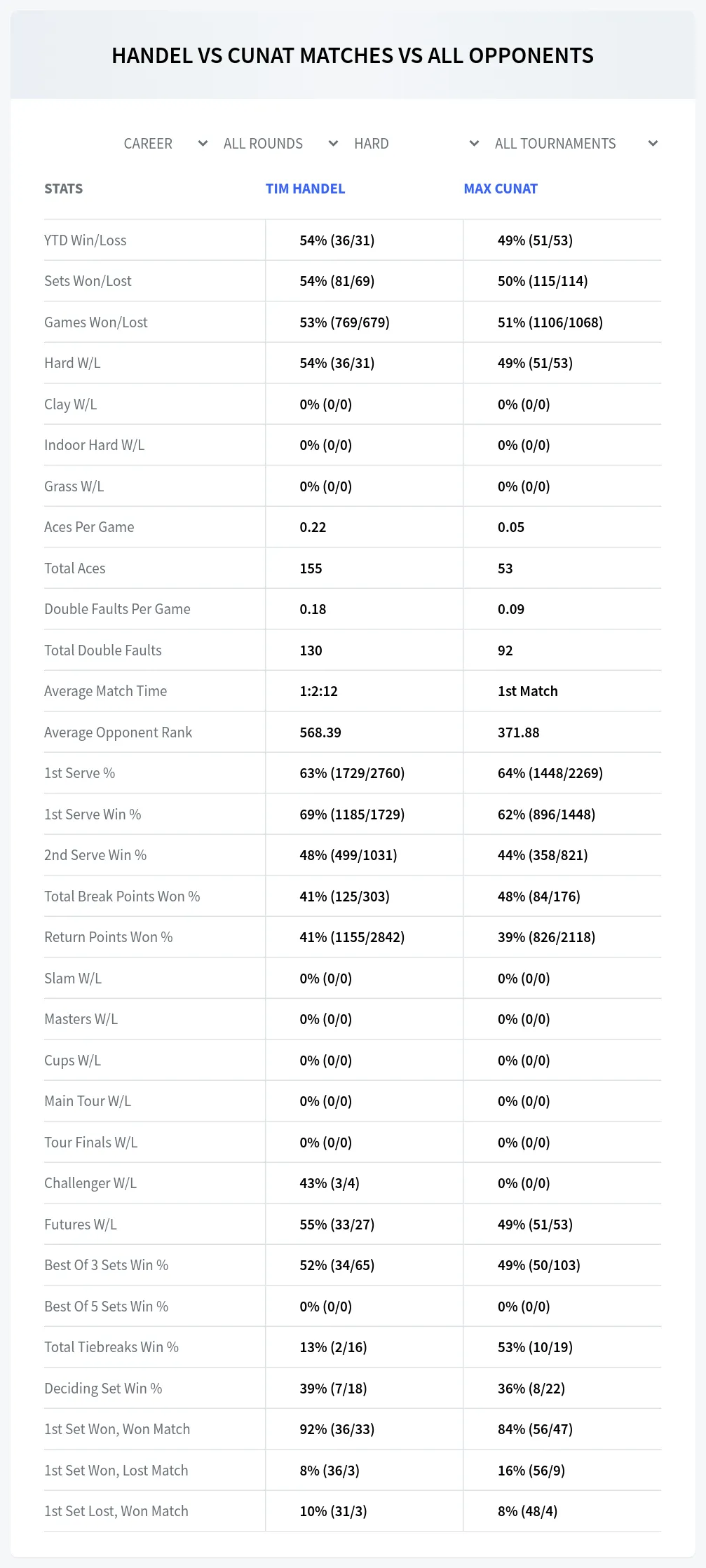 Max Cunat Tim Handel Prediction Stats