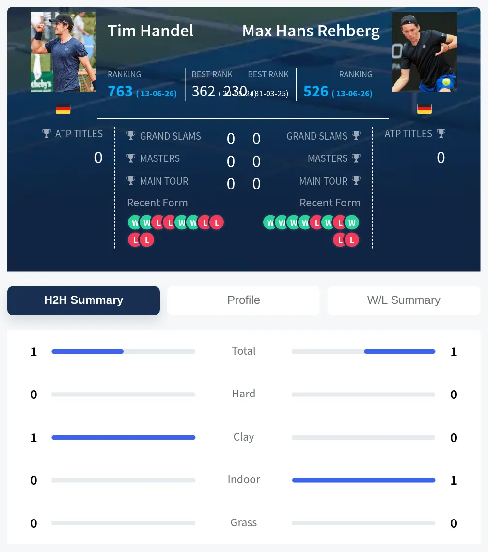 Handel Rehberg H2h Summary Stats