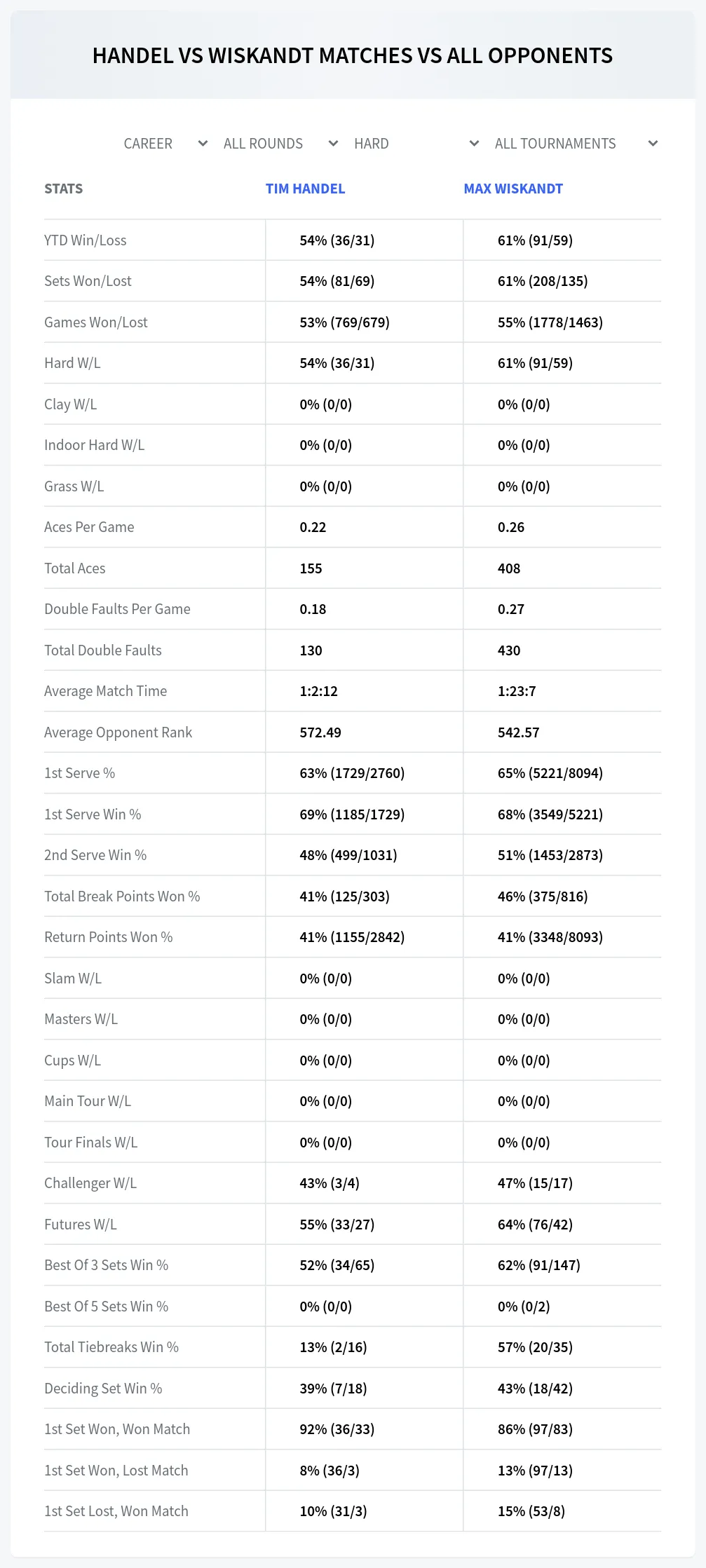 Tim Handel Max Wiskandt Prediction Stats
