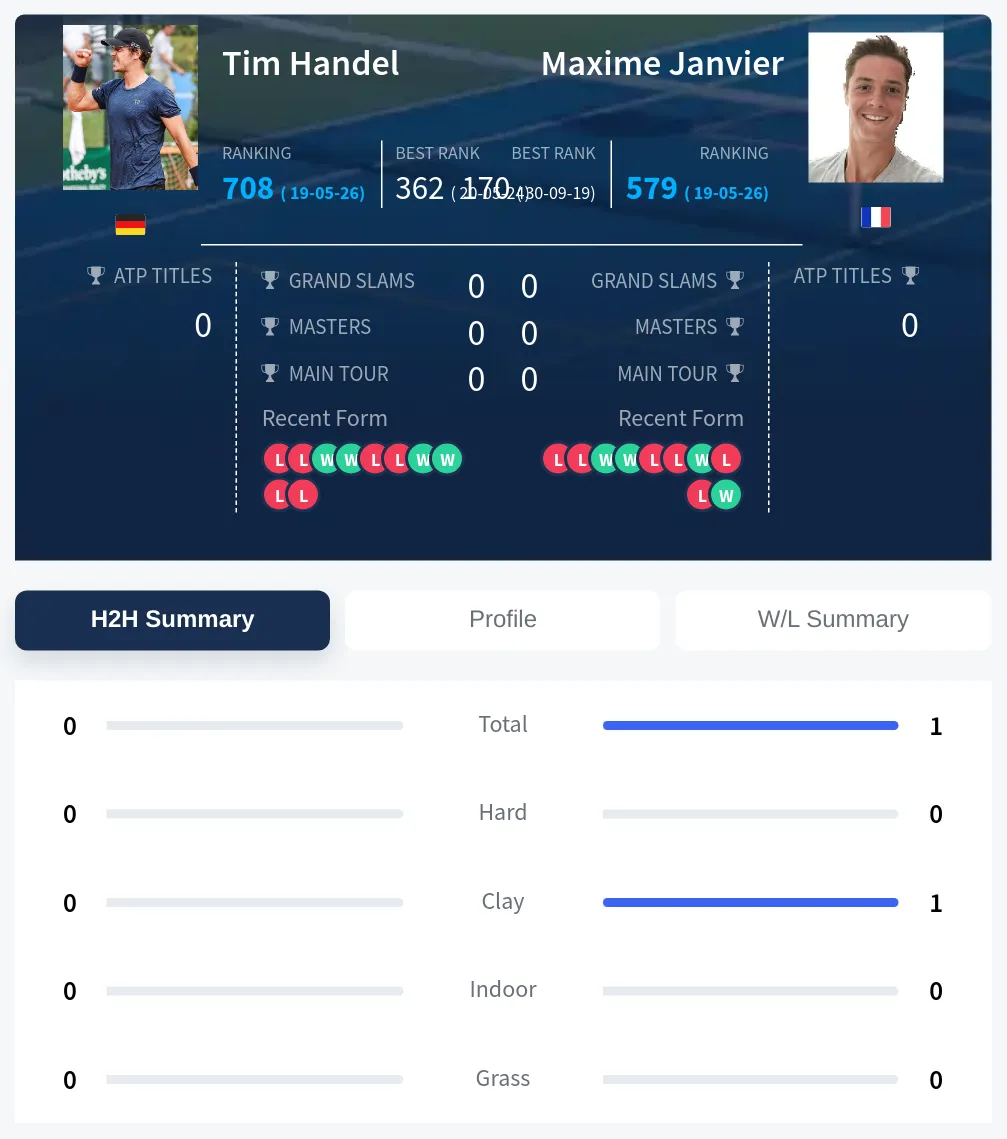 Handel Janvier H2h Summary Stats