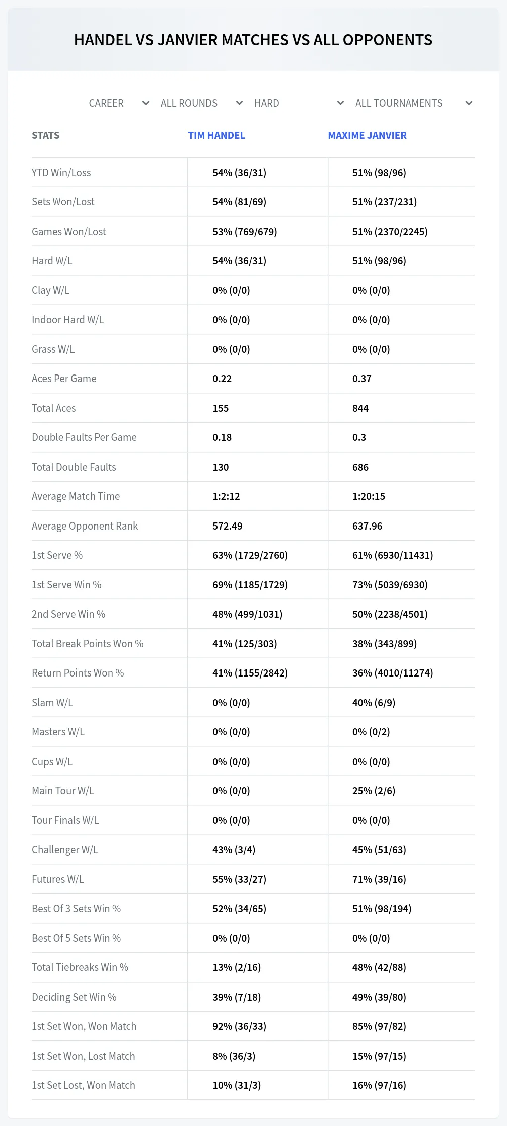 Tim Handel Maxime Janvier Prediction Stats