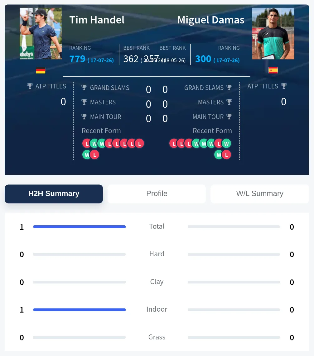 Handel Damas H2h Summary Stats