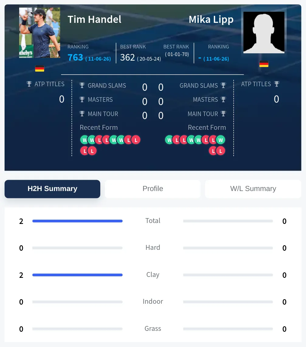 Lipp Handel H2h Summary Stats