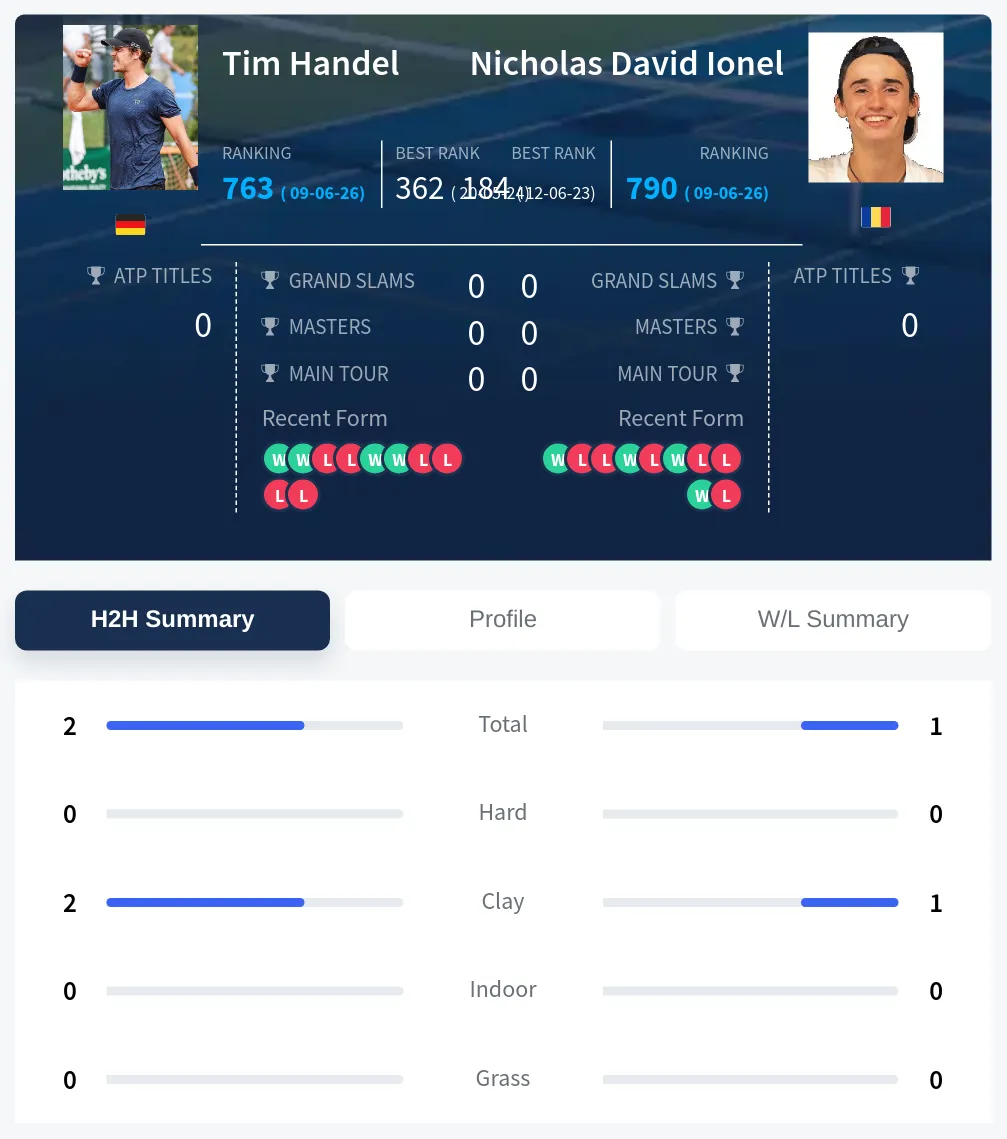 Handel Ionel H2h Summary Stats