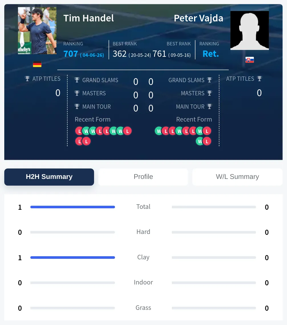 Handel Vajda H2h Summary Stats