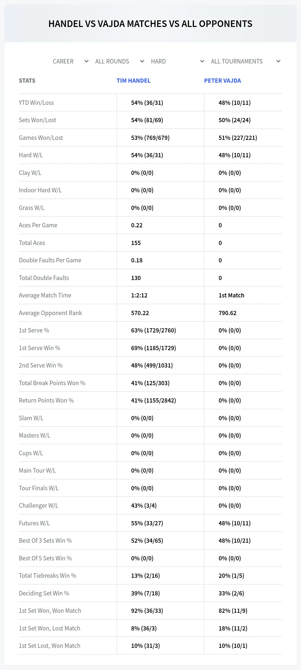 Tim Handel Peter Vajda Prediction Stats