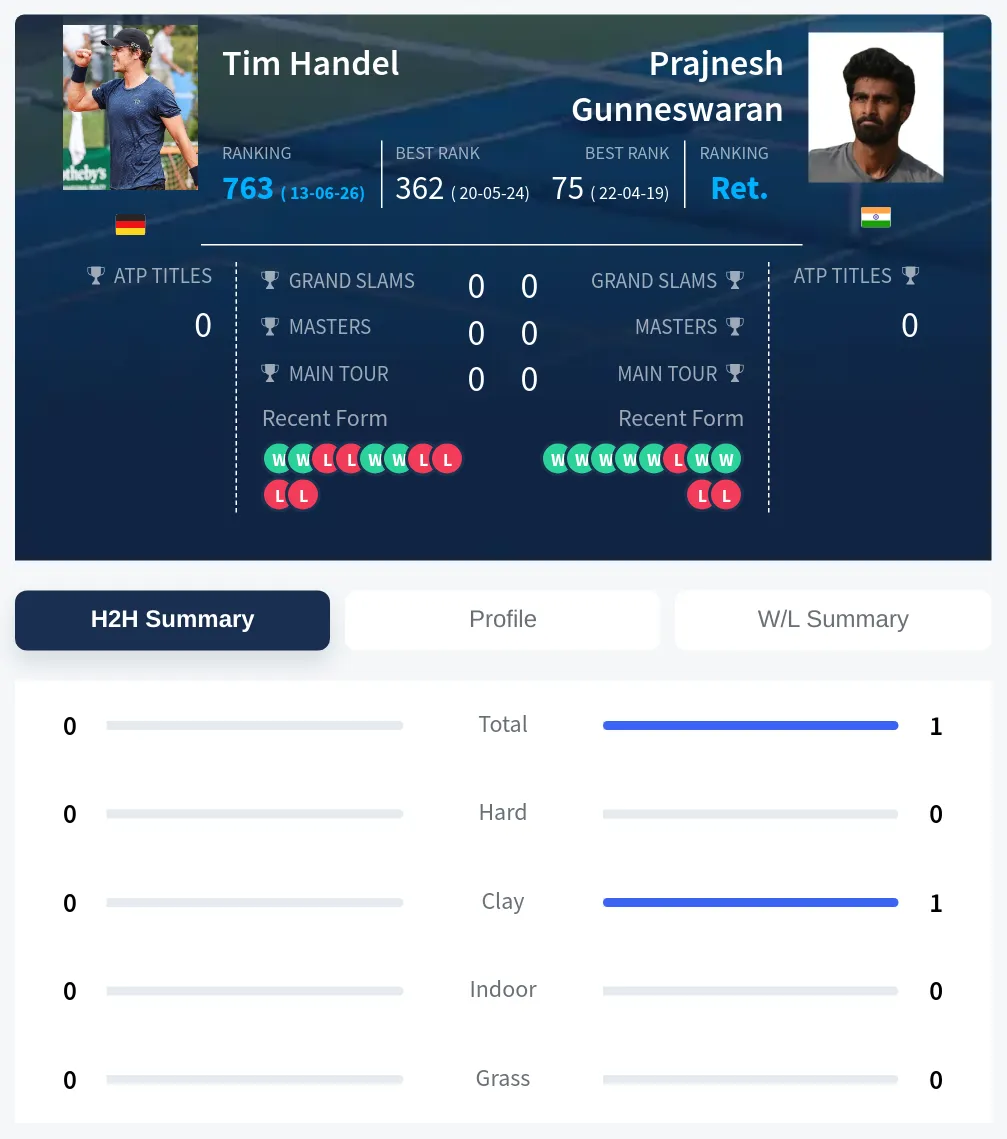 Handel Gunneswaran H2h Summary Stats